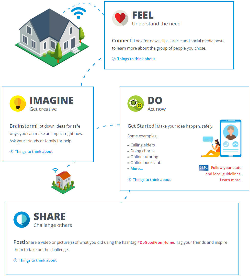 How to teach empathy by using the Design for Change FIDS framework Feel-Imagine-Do-Share.